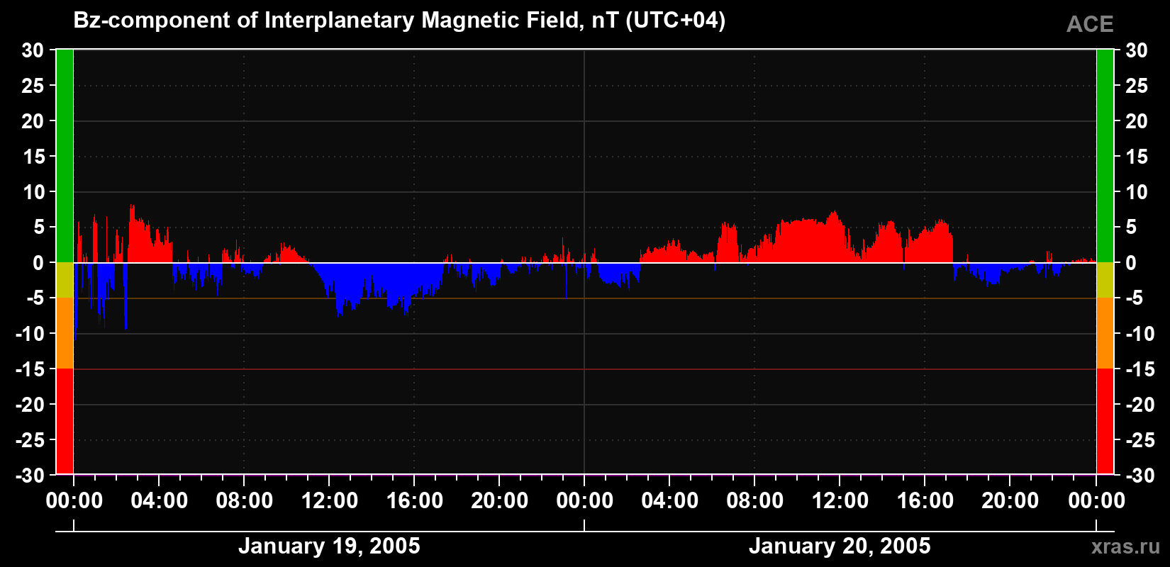 The Bz component of the solar wind magnetic field