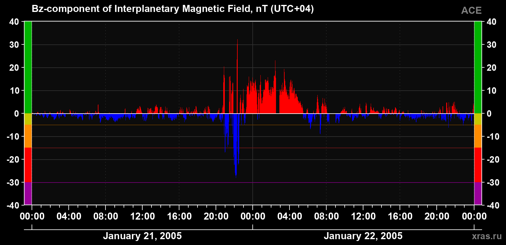 The Bz component of the solar wind magnetic field