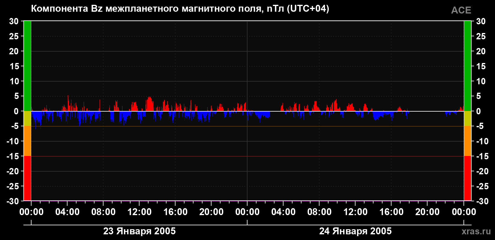 Компонента Bz магнитного поля солнечного ветра