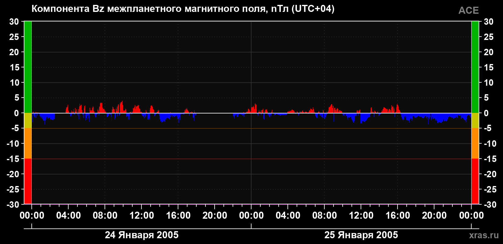 Компонента Bz магнитного поля солнечного ветра