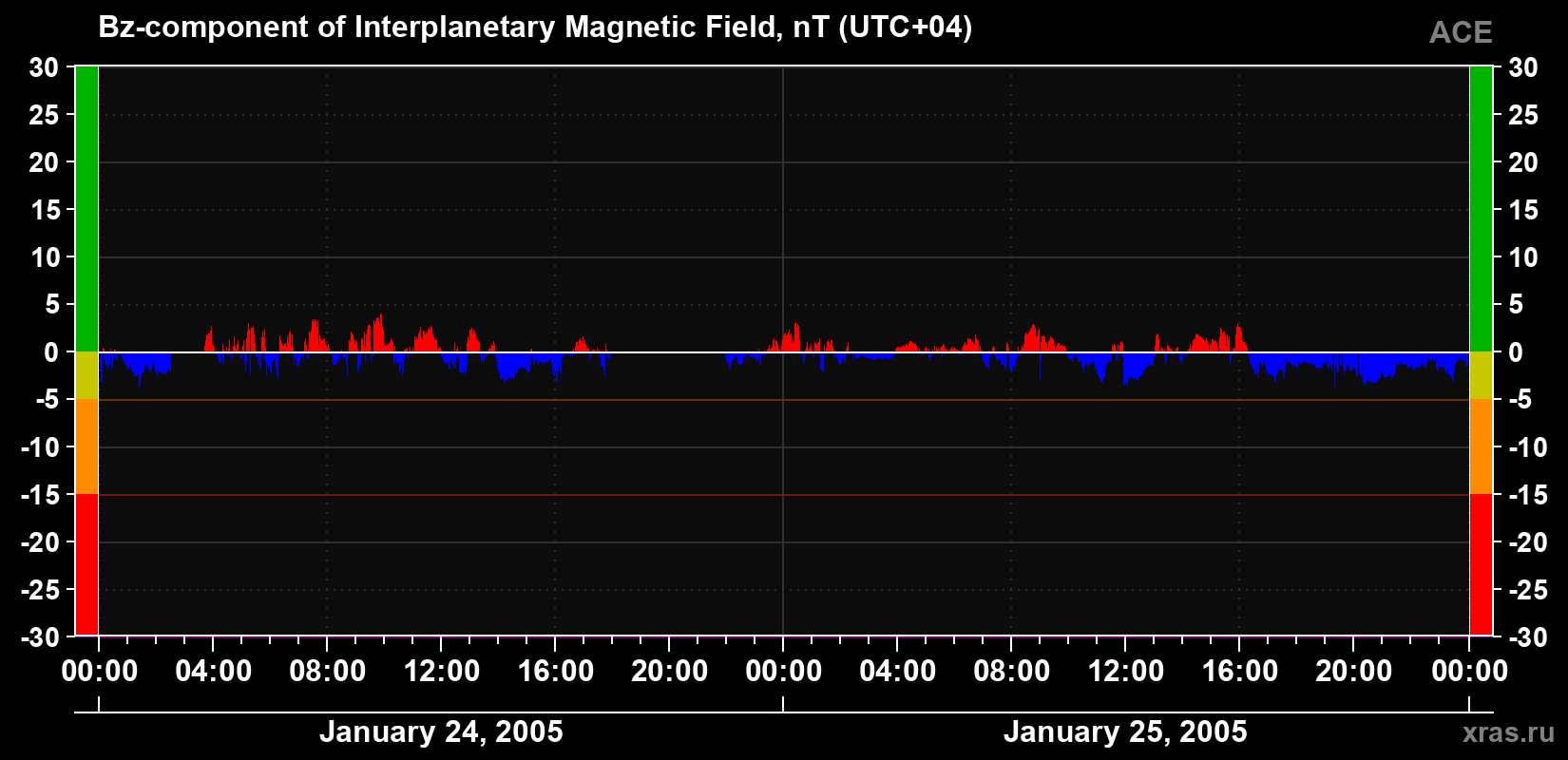 The Bz component of the solar wind magnetic field