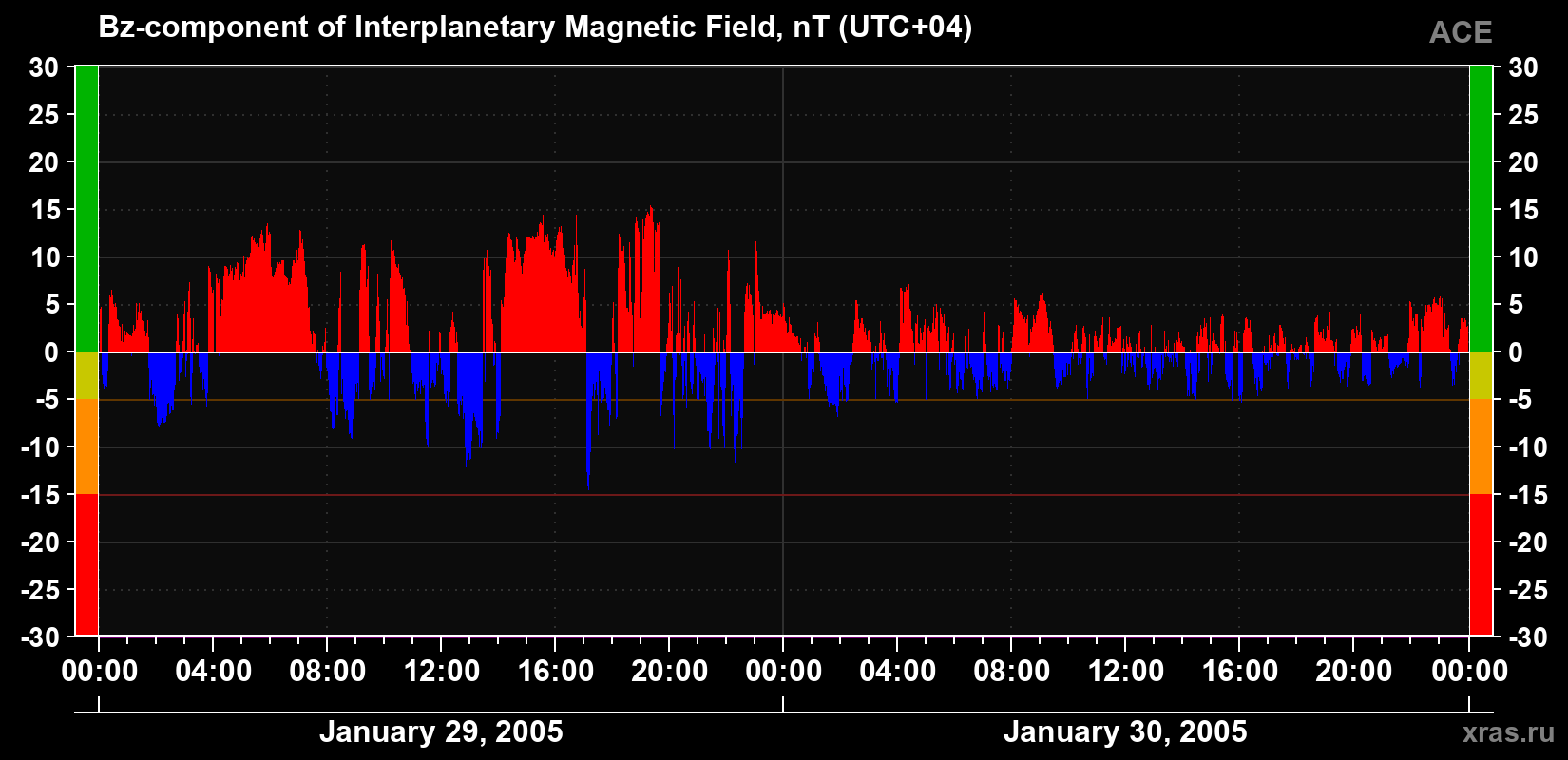 The Bz component of the solar wind magnetic field