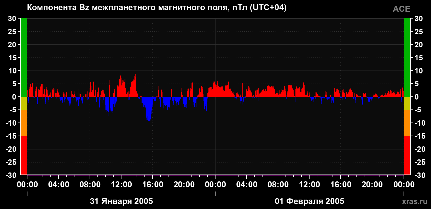 Компонента Bz магнитного поля солнечного ветра