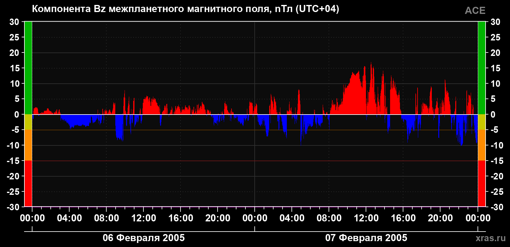 Компонента Bz магнитного поля солнечного ветра