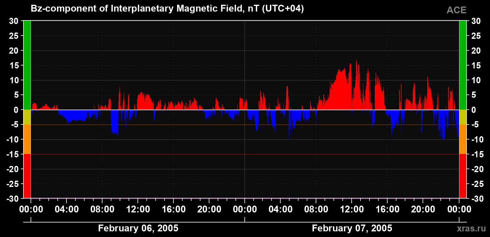 The Bz component of the solar wind magnetic field