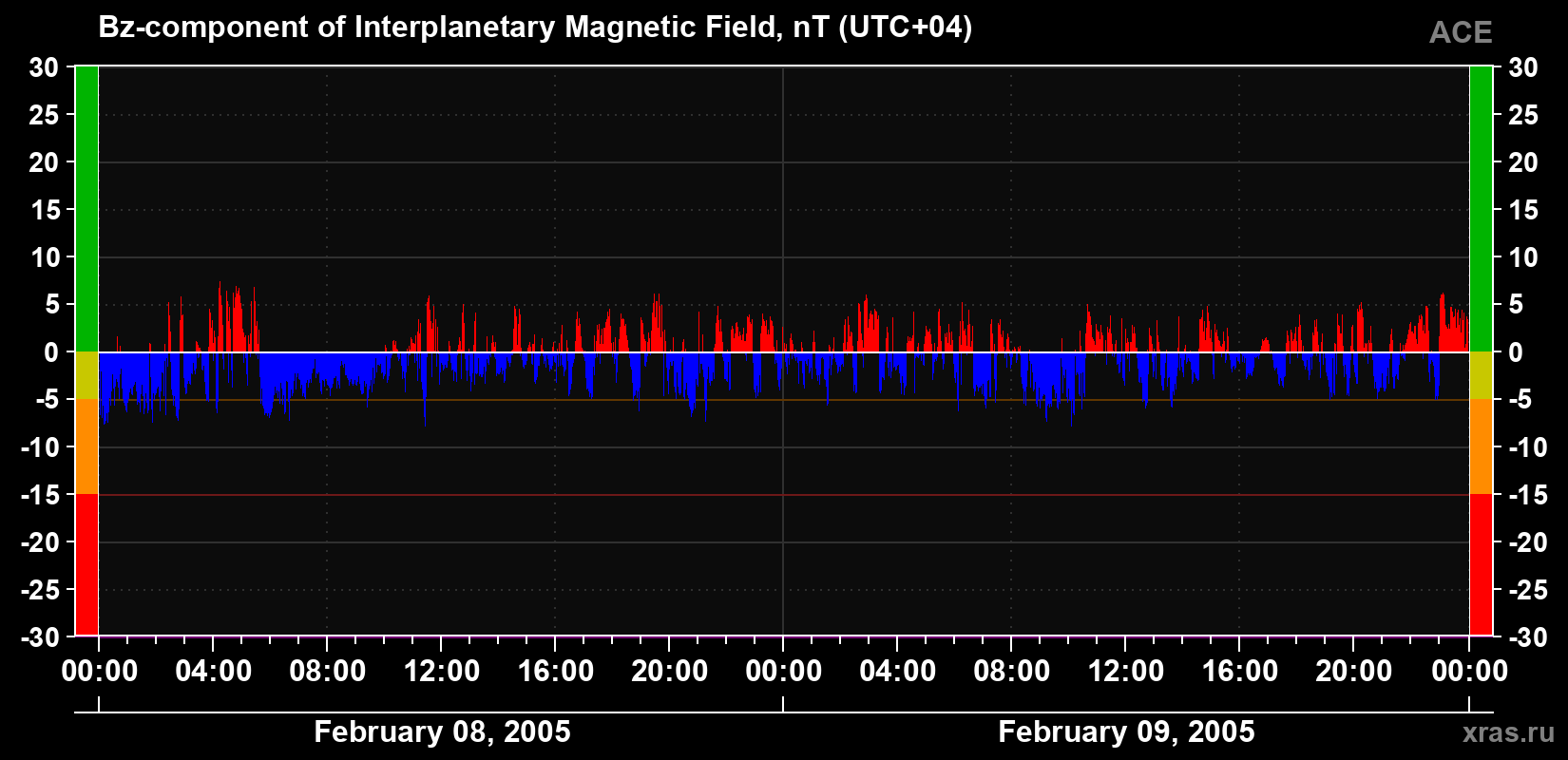 The Bz component of the solar wind magnetic field