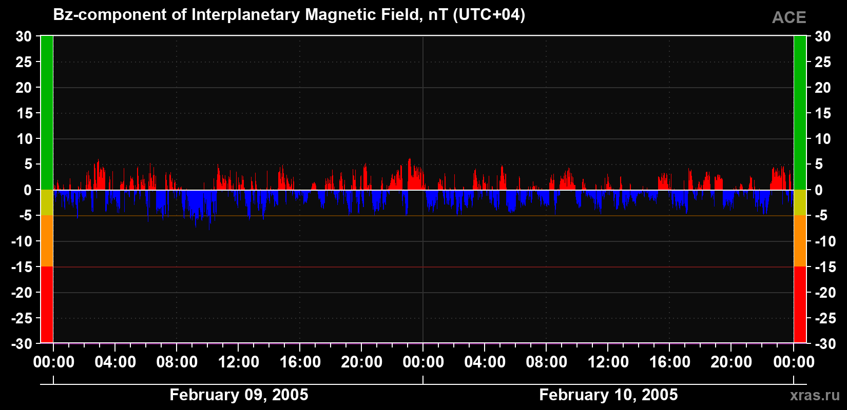 The Bz component of the solar wind magnetic field