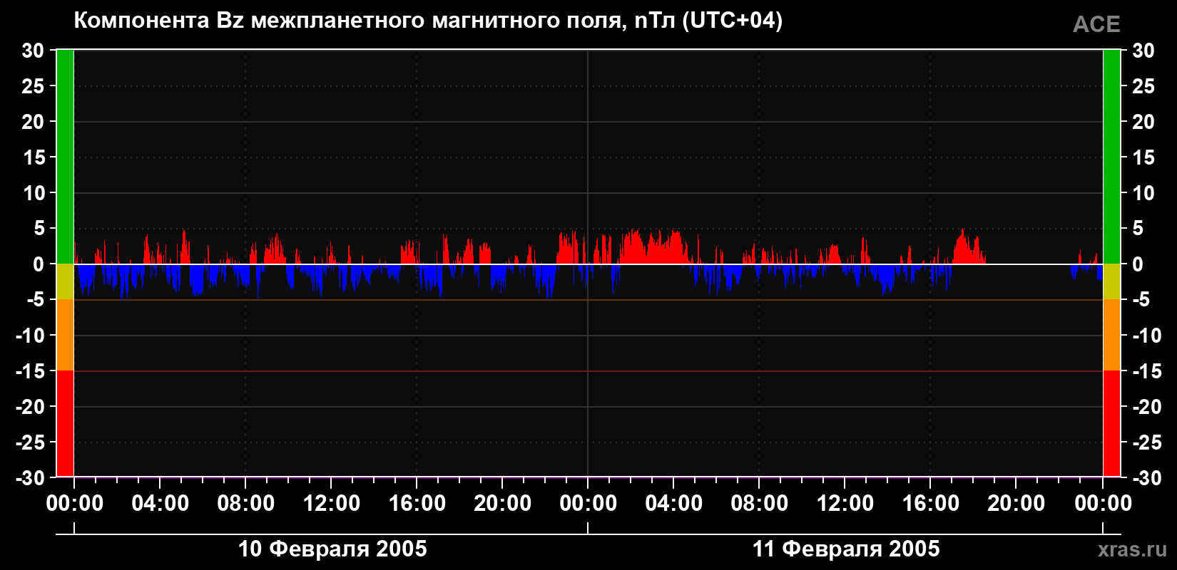 Компонента Bz магнитного поля солнечного ветра