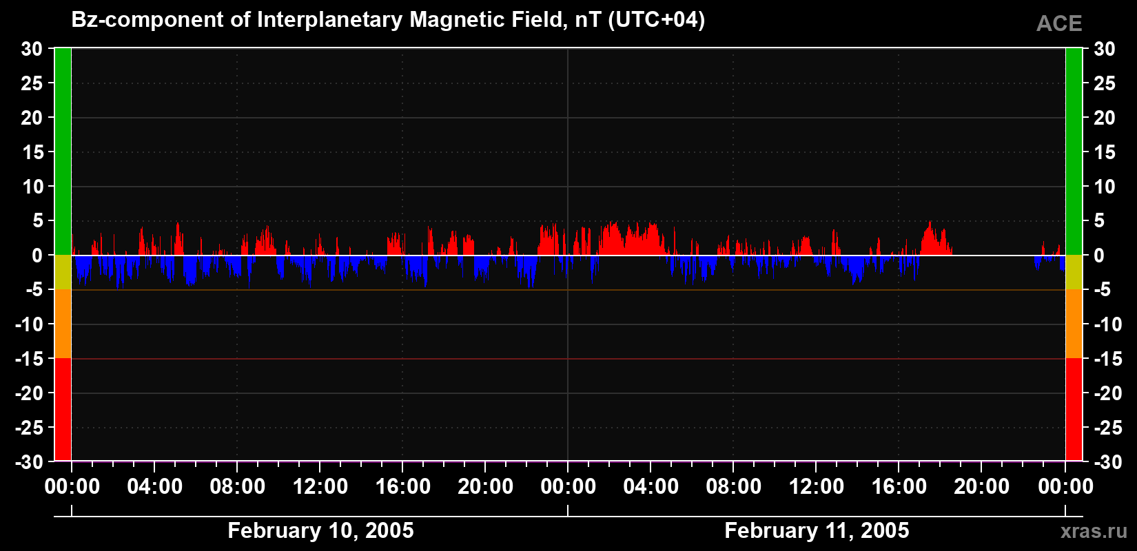 The Bz component of the solar wind magnetic field