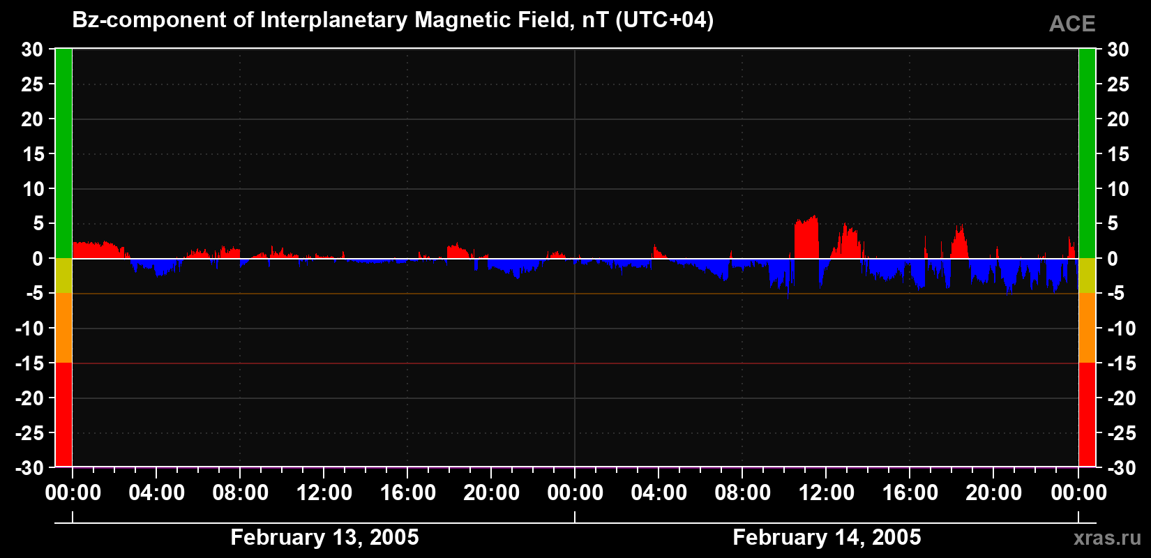 The Bz component of the solar wind magnetic field