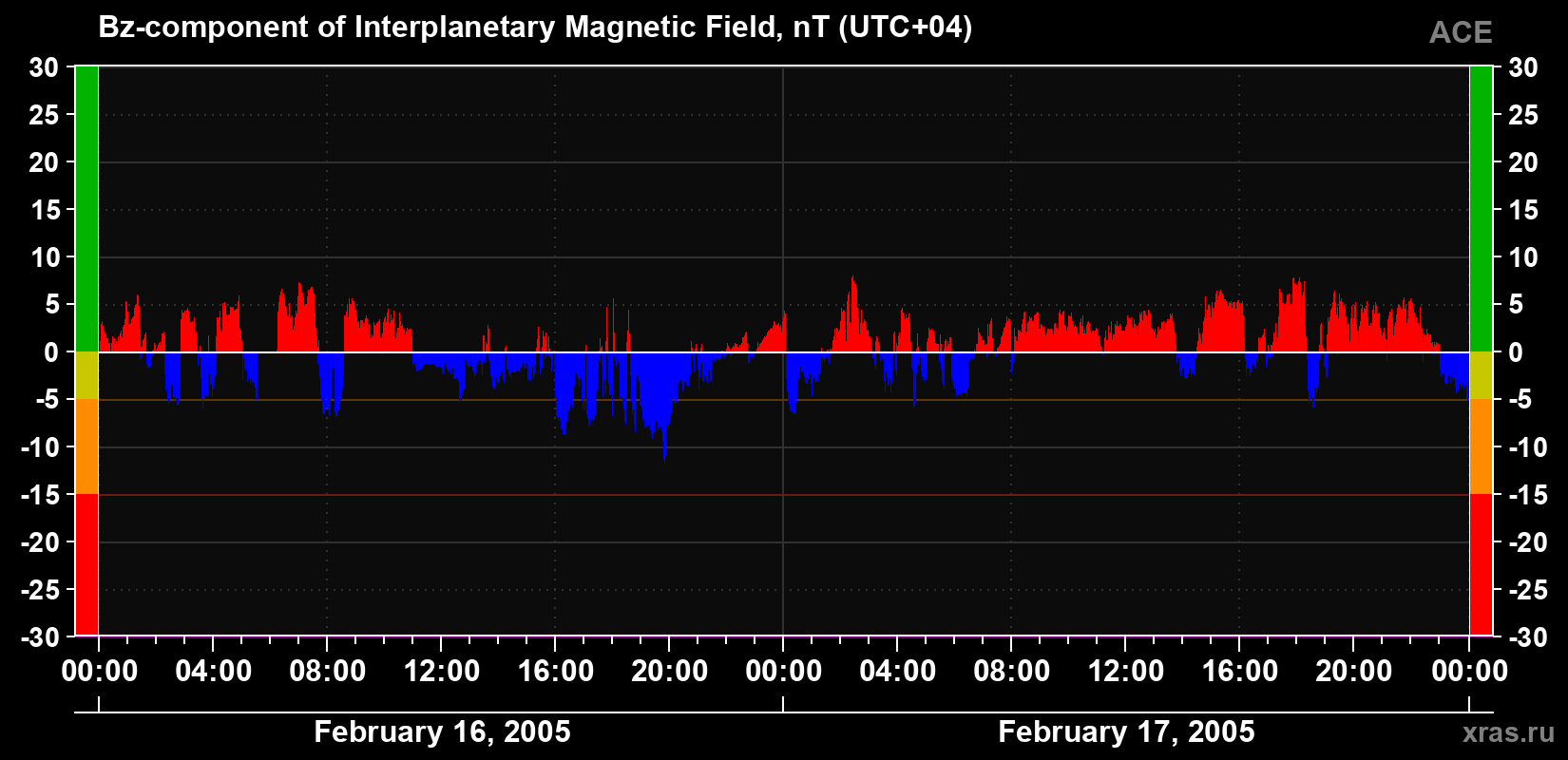 The Bz component of the solar wind magnetic field