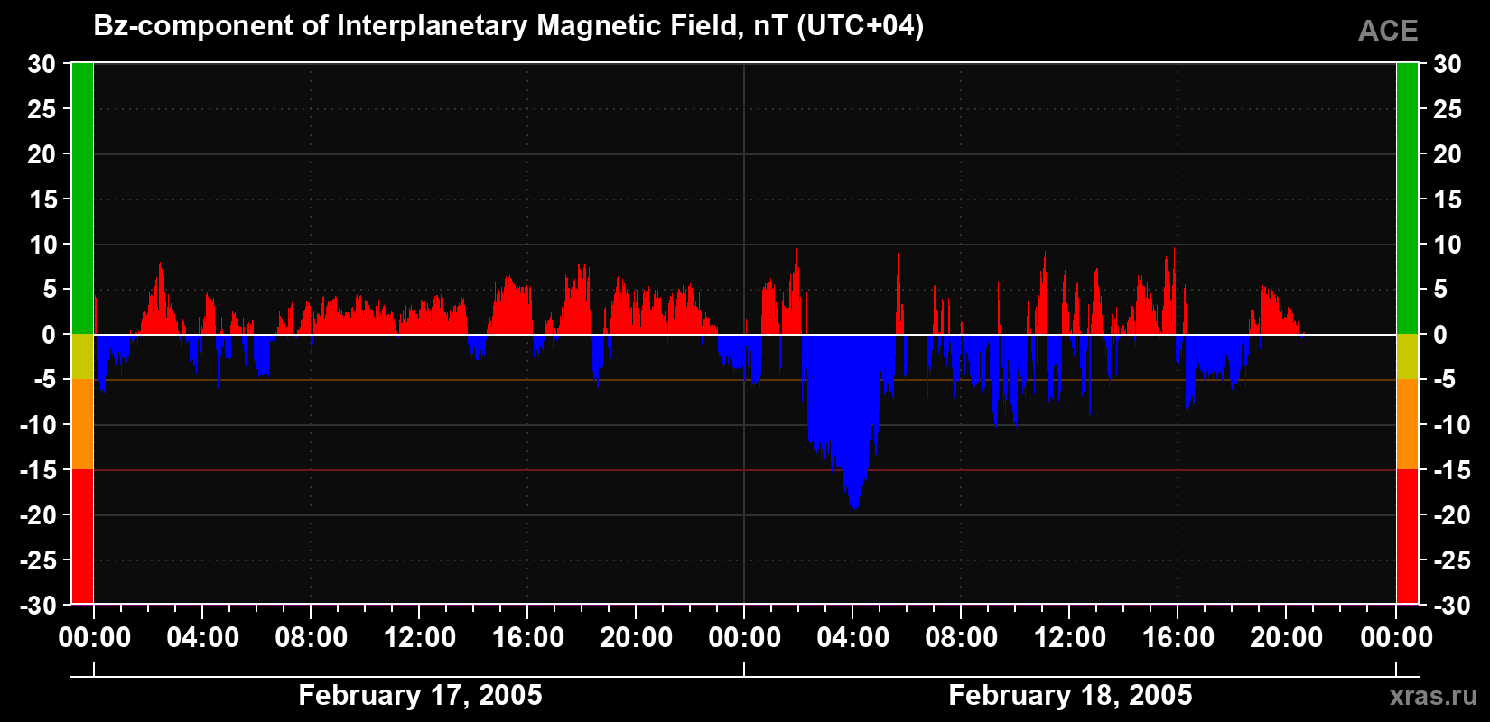 The Bz component of the solar wind magnetic field