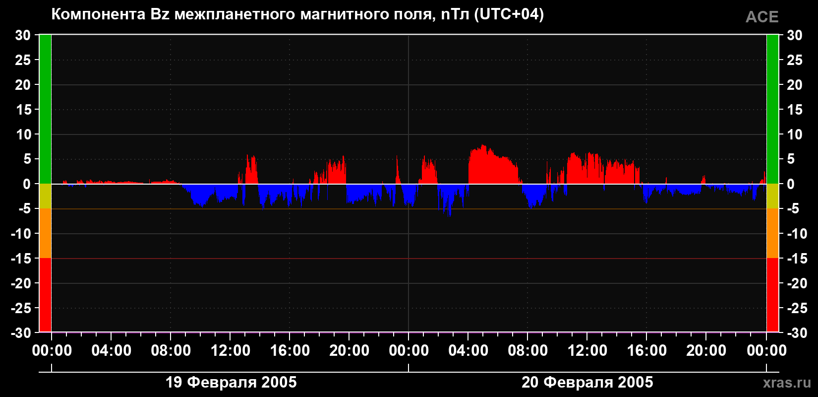 Компонента Bz магнитного поля солнечного ветра