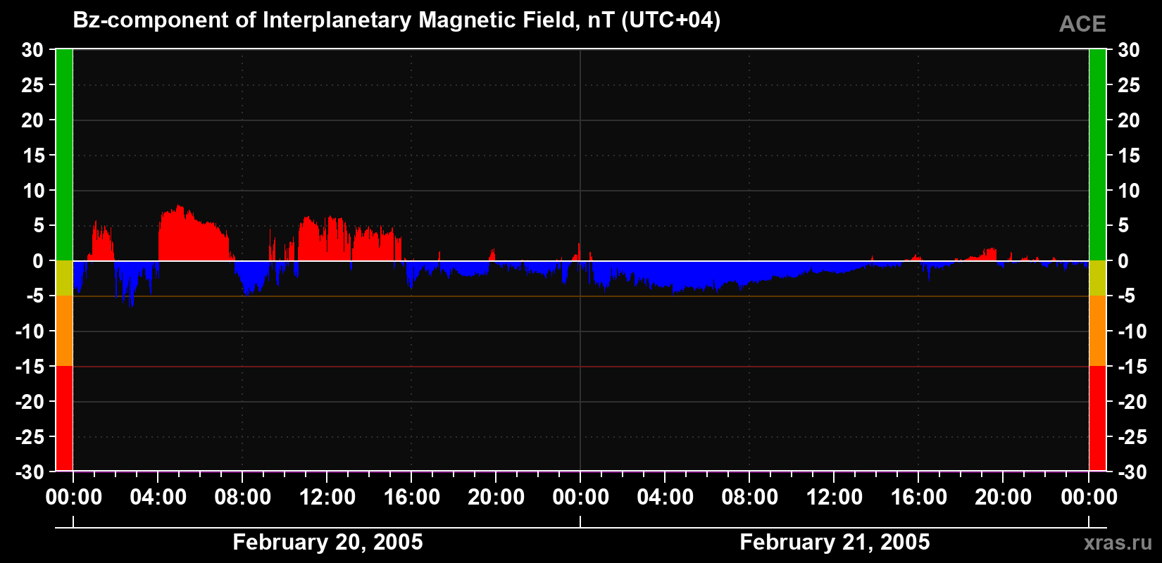 The Bz component of the solar wind magnetic field