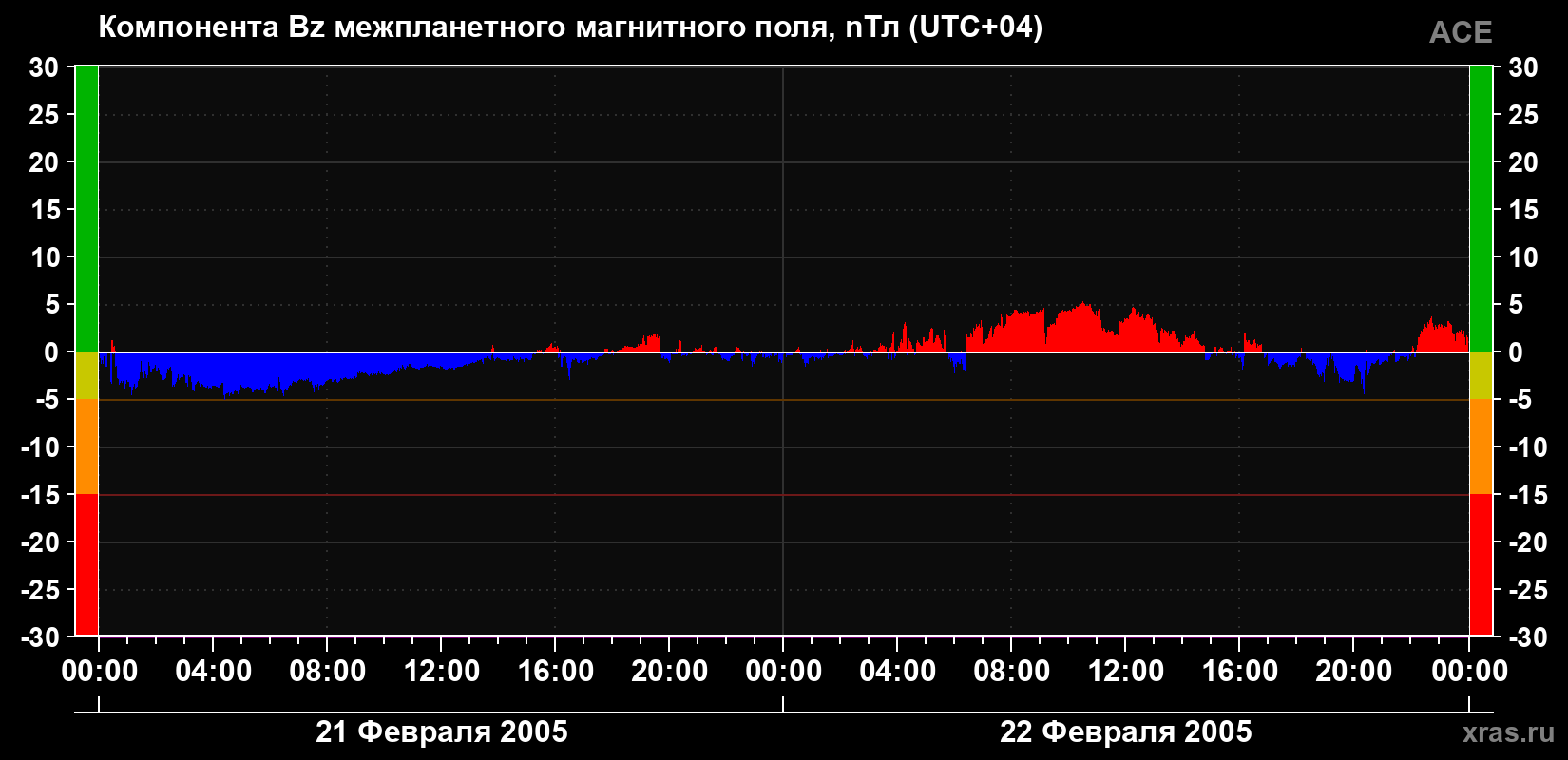 Компонента Bz магнитного поля солнечного ветра