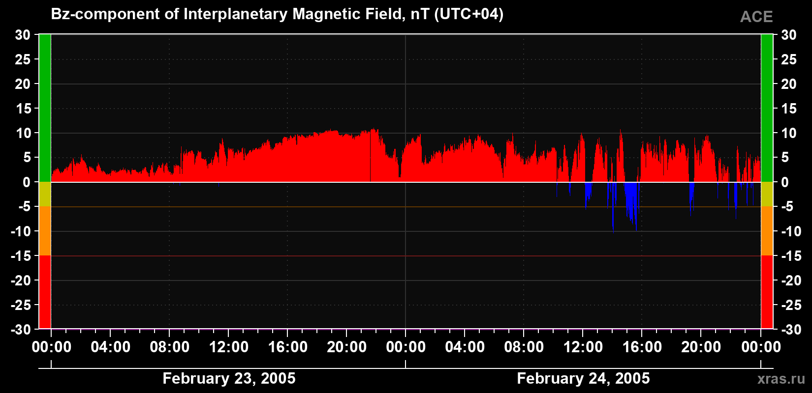 The Bz component of the solar wind magnetic field