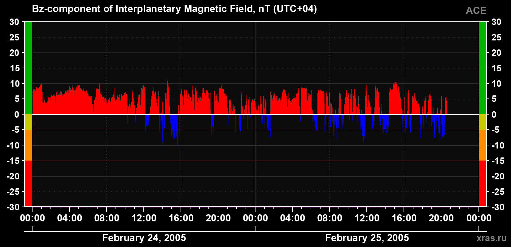 The Bz component of the solar wind magnetic field