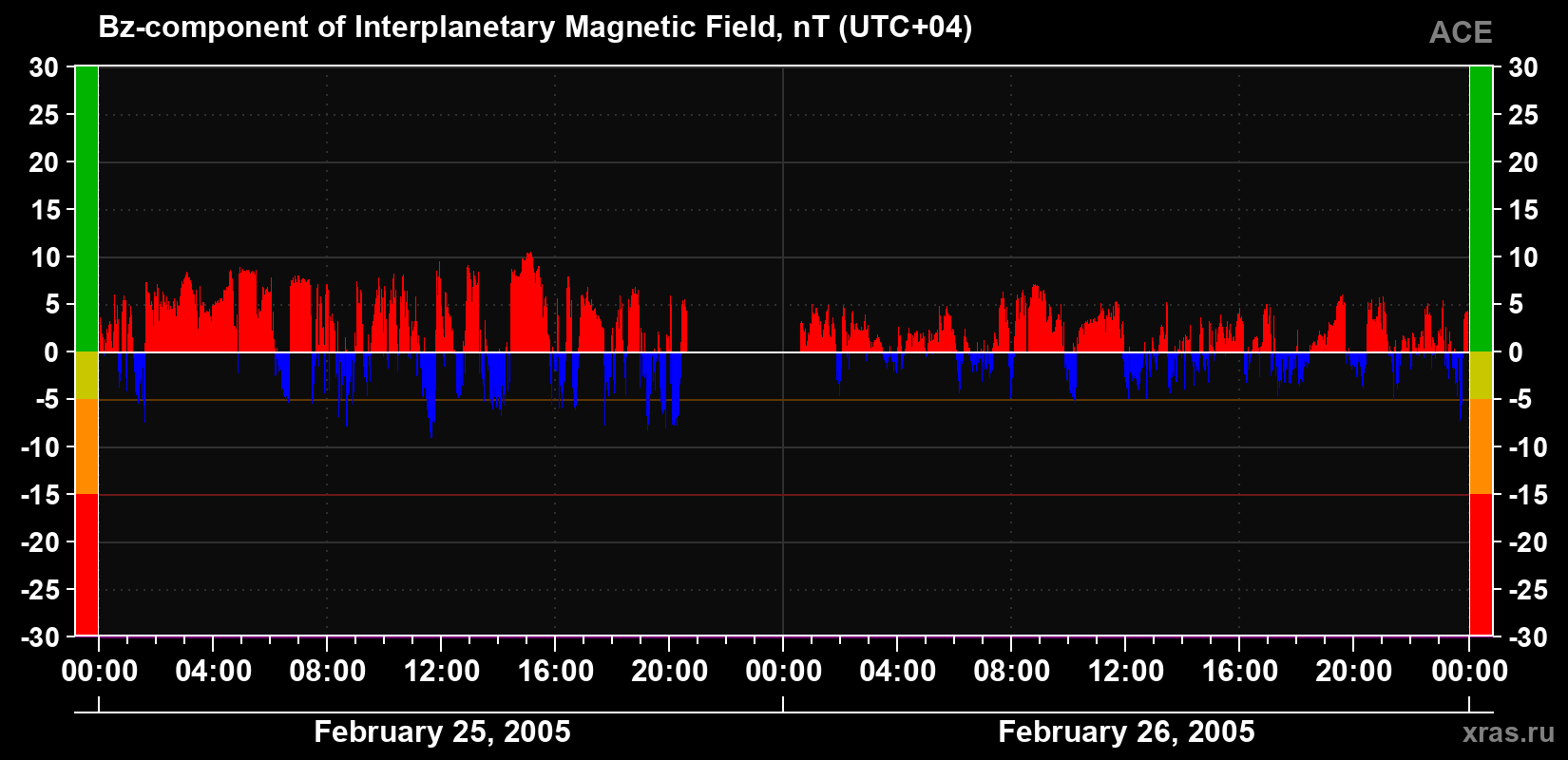 The Bz component of the solar wind magnetic field