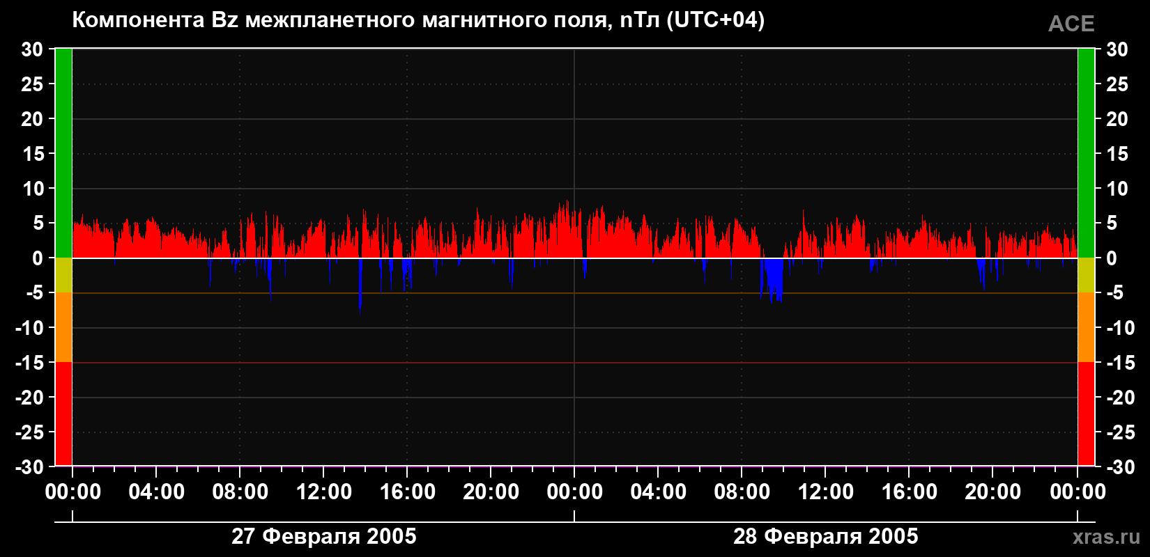 Компонента Bz магнитного поля солнечного ветра