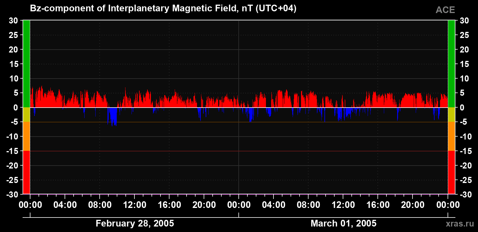 The Bz component of the solar wind magnetic field