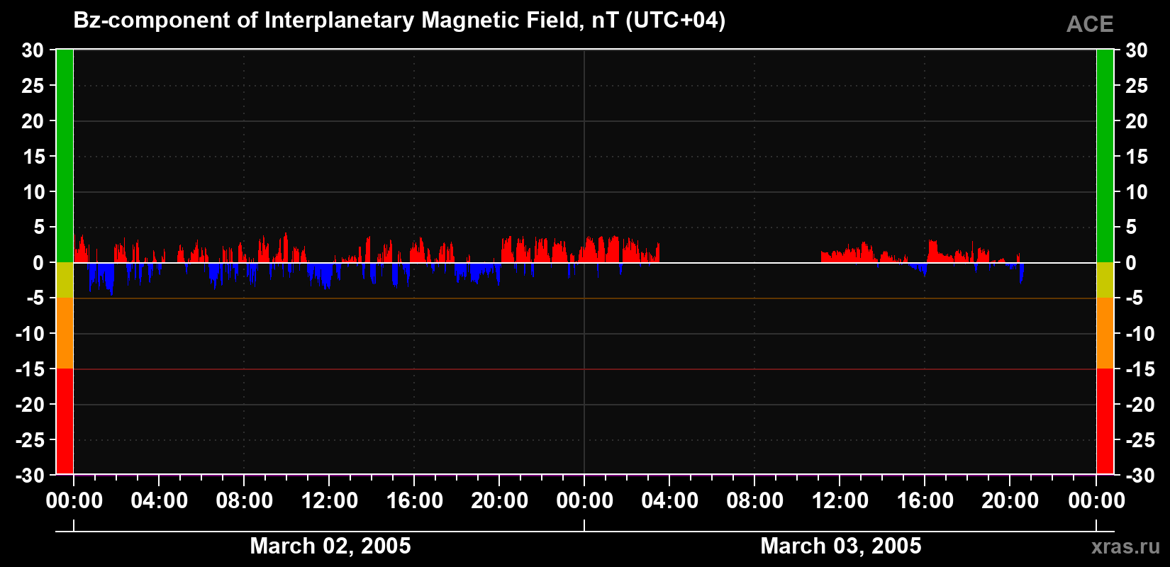 The Bz component of the solar wind magnetic field
