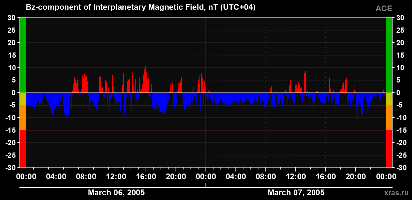 The Bz component of the solar wind magnetic field