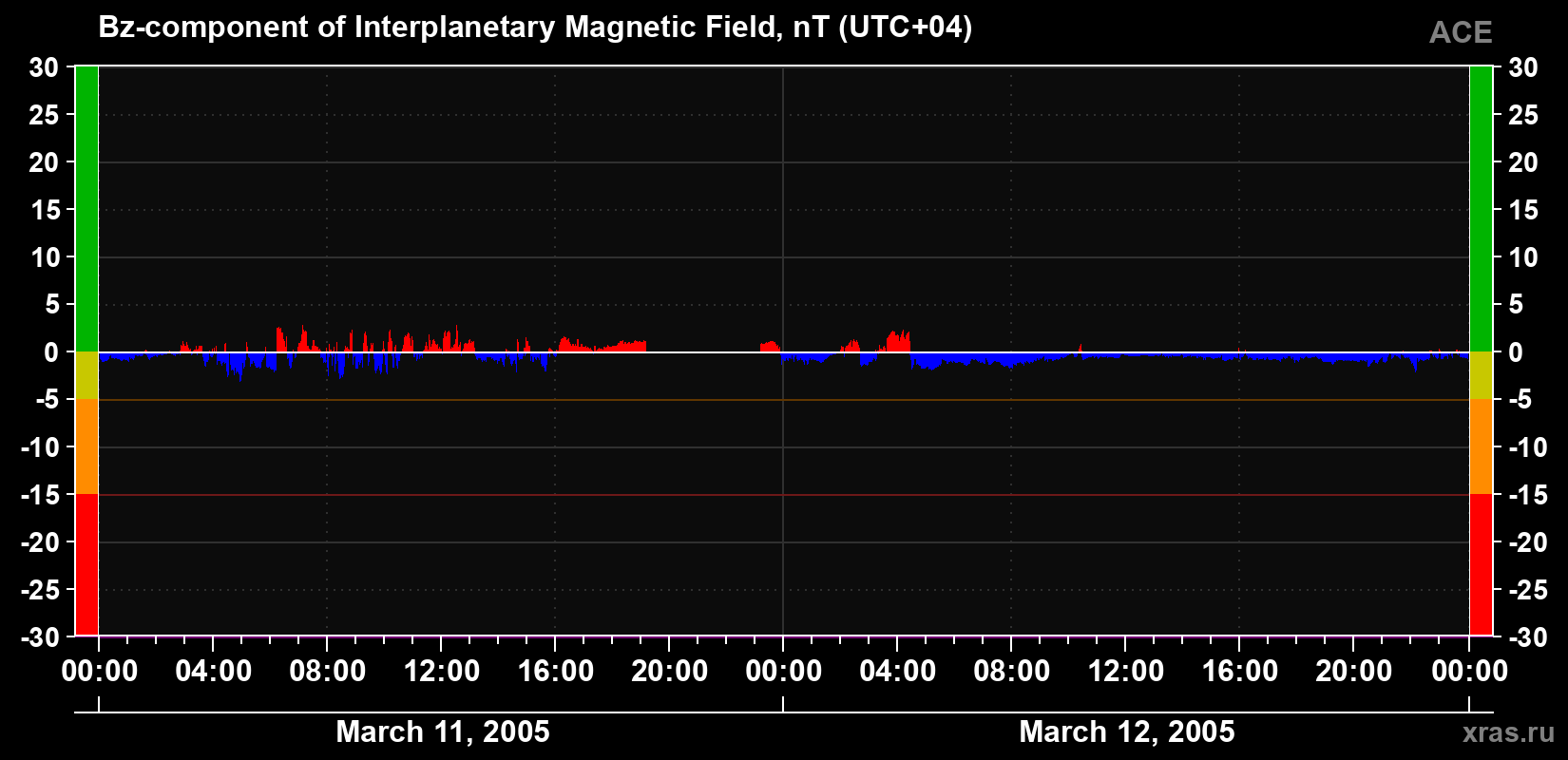 The Bz component of the solar wind magnetic field