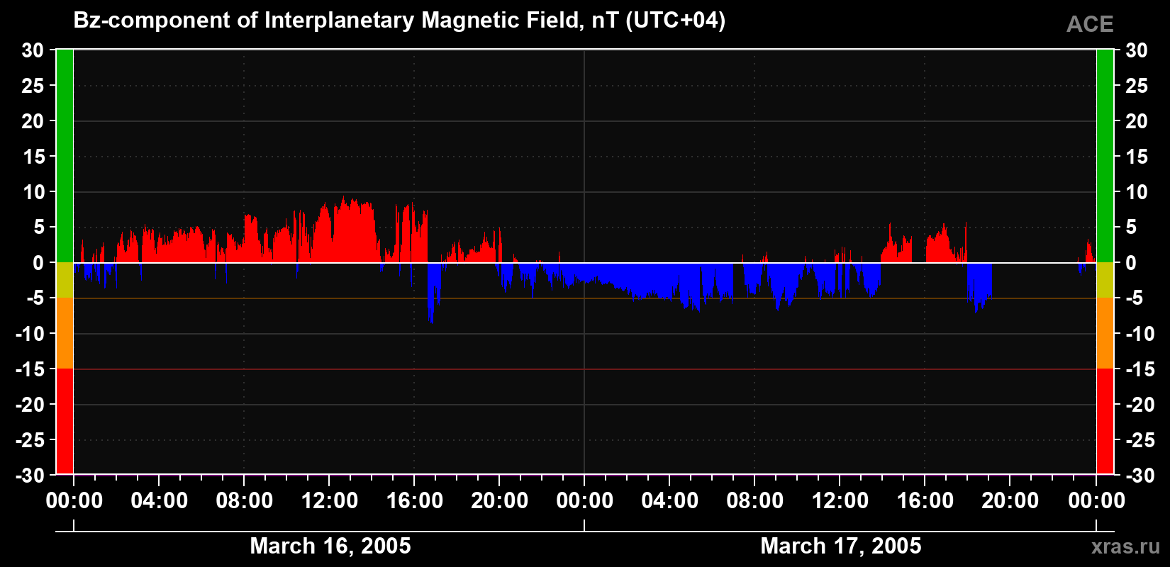 The Bz component of the solar wind magnetic field