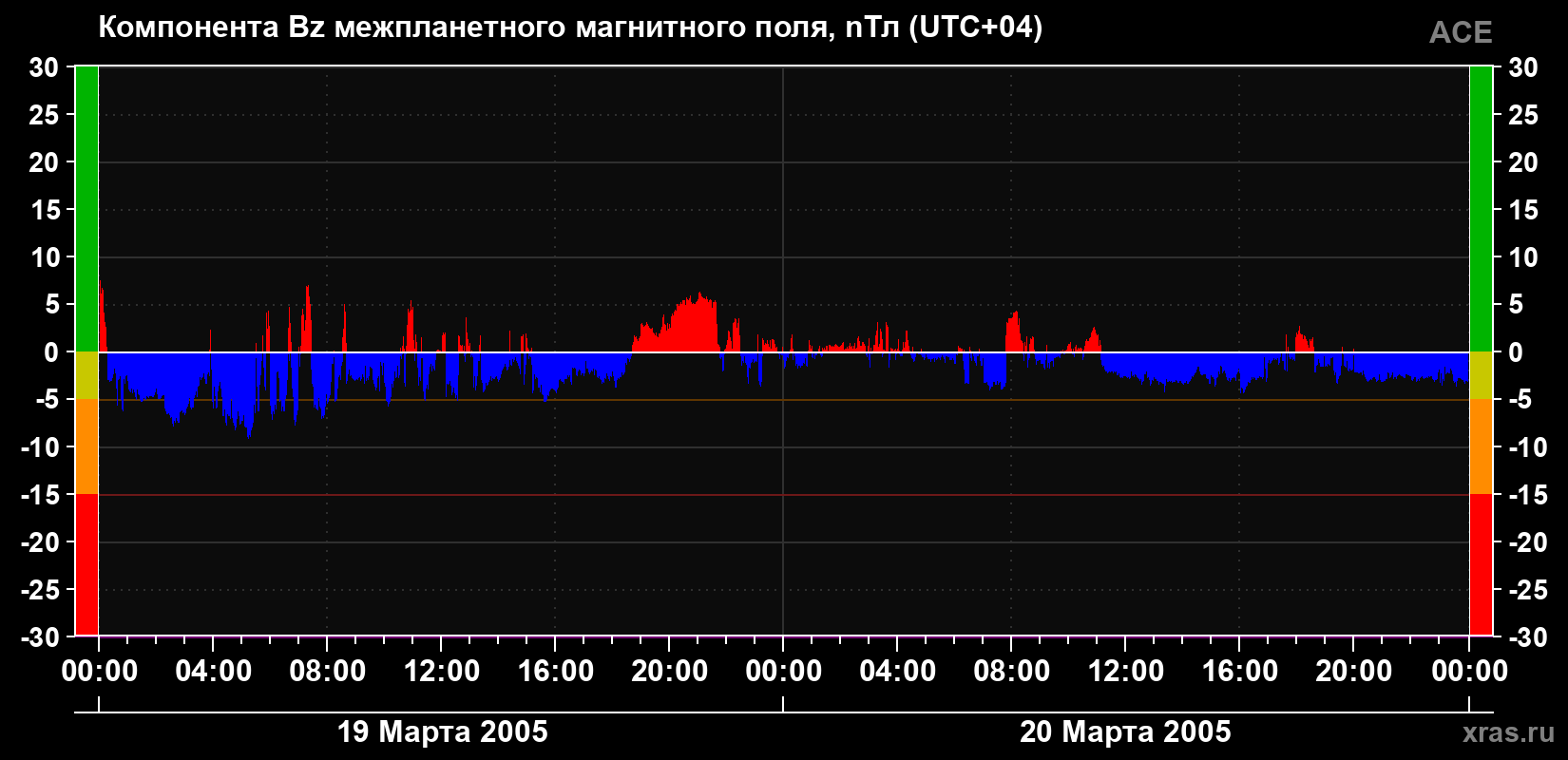 Компонента Bz магнитного поля солнечного ветра