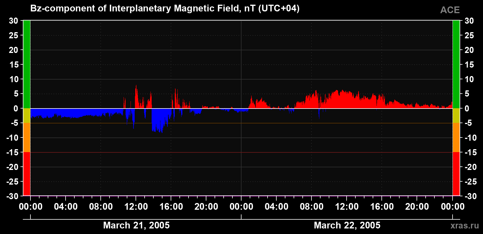 The Bz component of the solar wind magnetic field