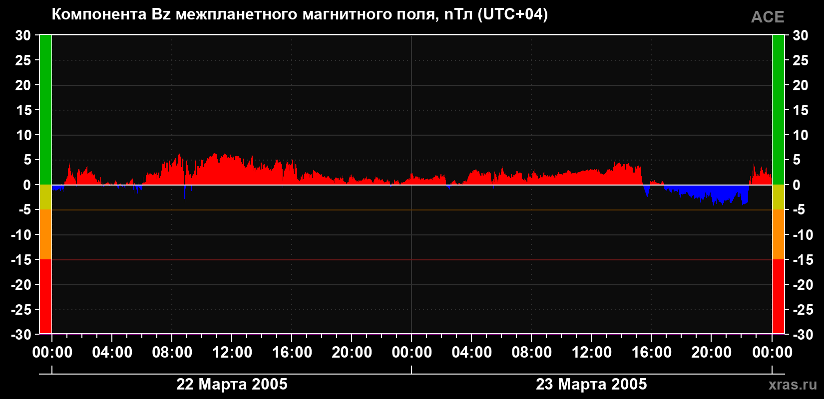 Компонента Bz магнитного поля солнечного ветра