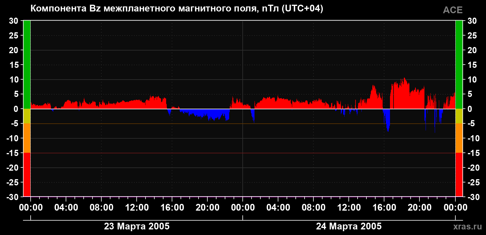 Компонента Bz магнитного поля солнечного ветра