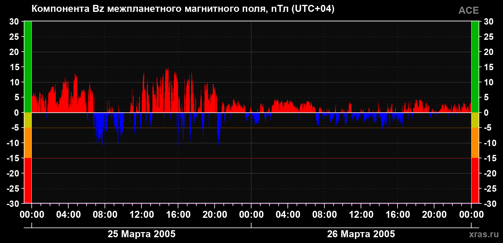 Компонента Bz магнитного поля солнечного ветра