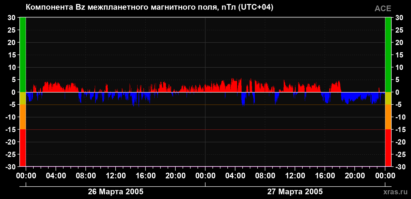 Компонента Bz магнитного поля солнечного ветра
