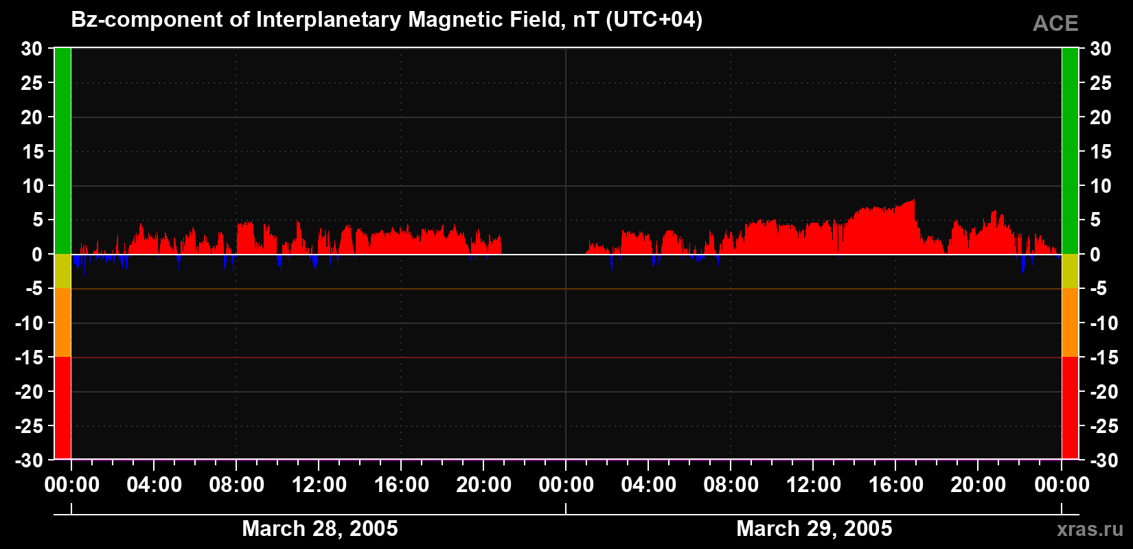 The Bz component of the solar wind magnetic field