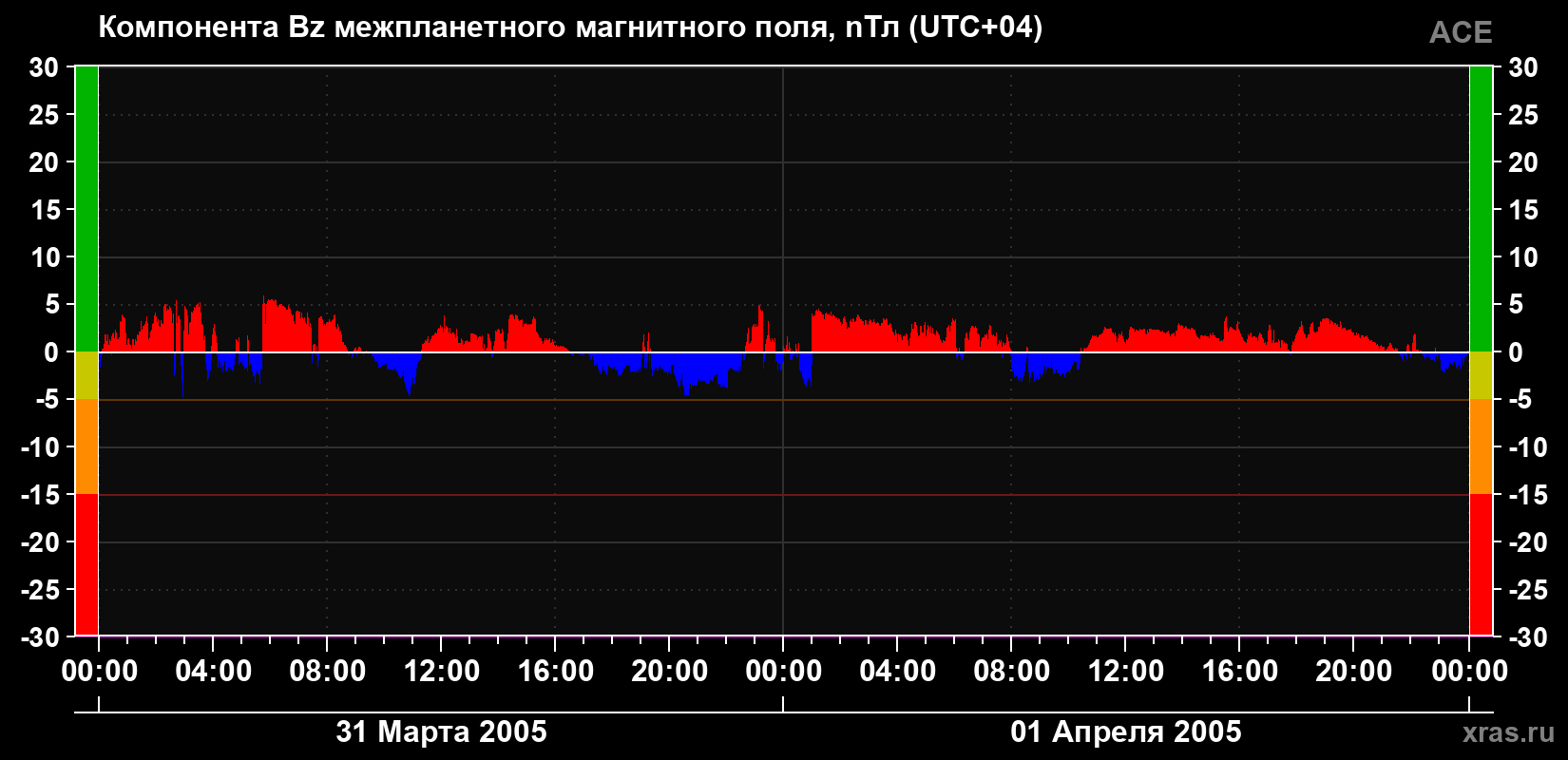Компонента Bz магнитного поля солнечного ветра