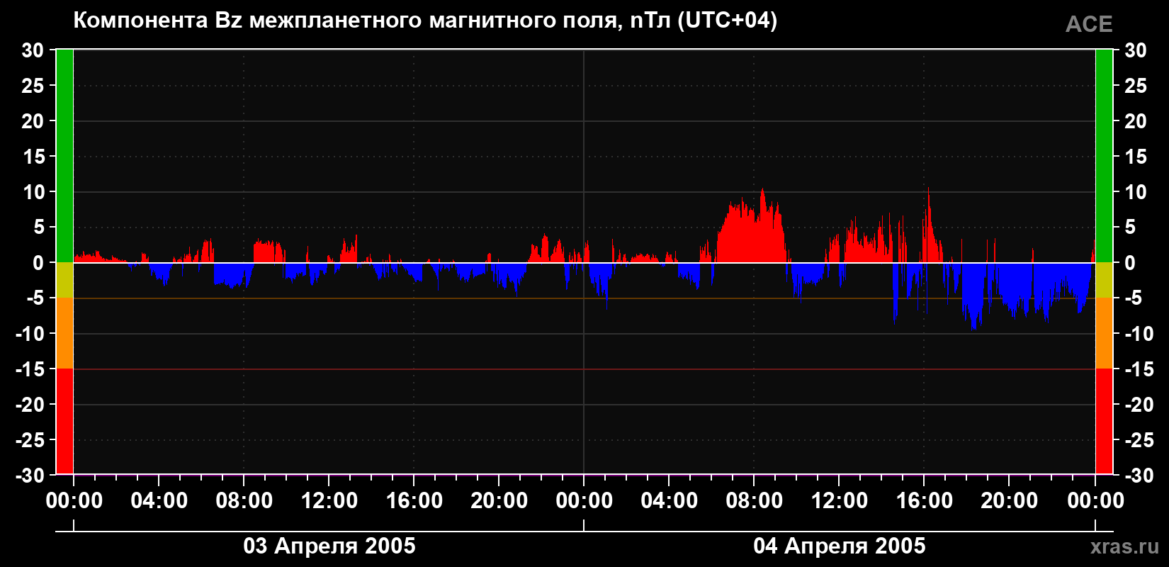 Компонента Bz магнитного поля солнечного ветра