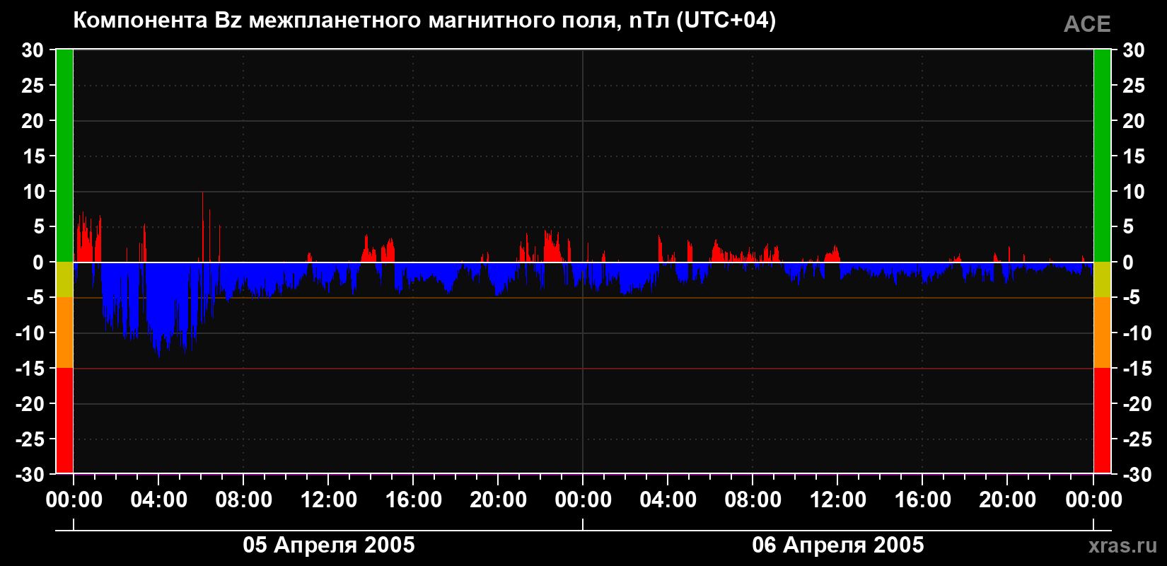 Компонента Bz магнитного поля солнечного ветра