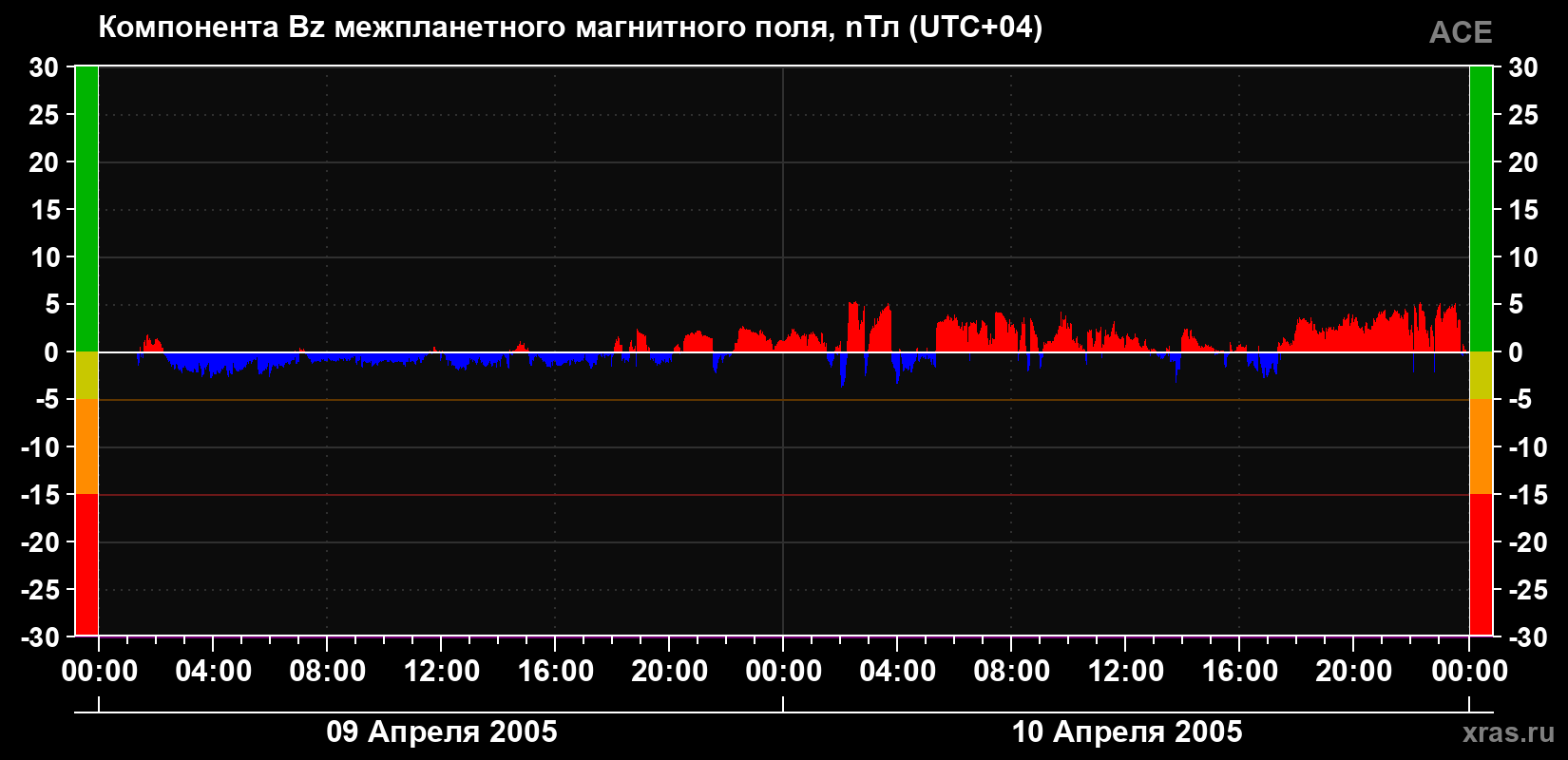 Компонента Bz магнитного поля солнечного ветра