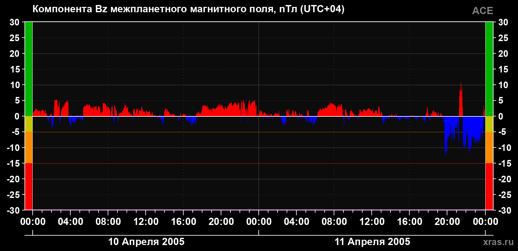 Компонента Bz магнитного поля солнечного ветра