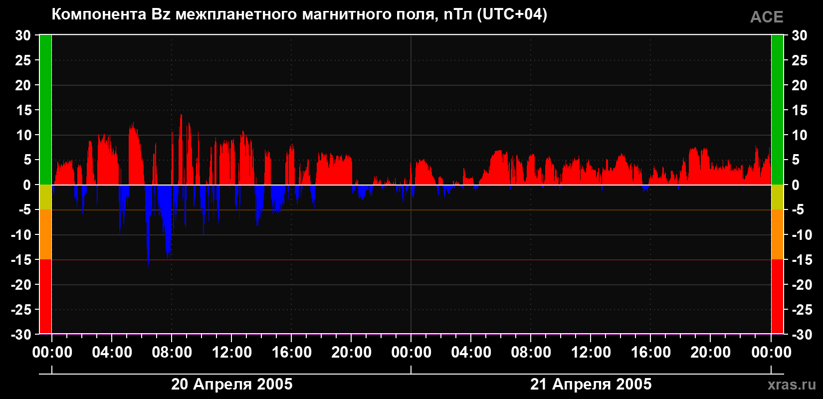 Компонента Bz магнитного поля солнечного ветра