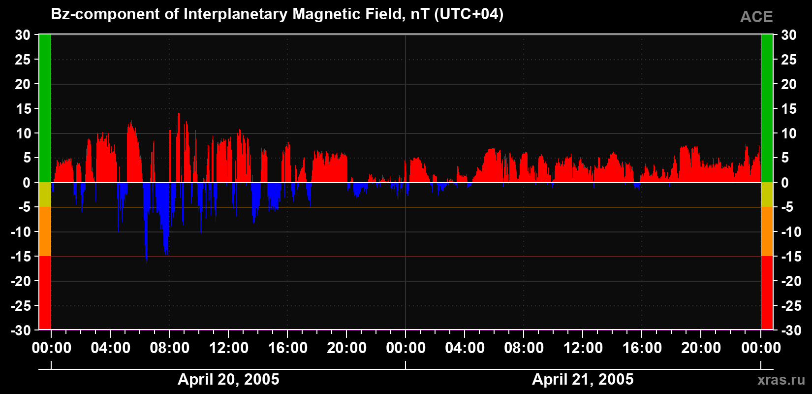 The Bz component of the solar wind magnetic field