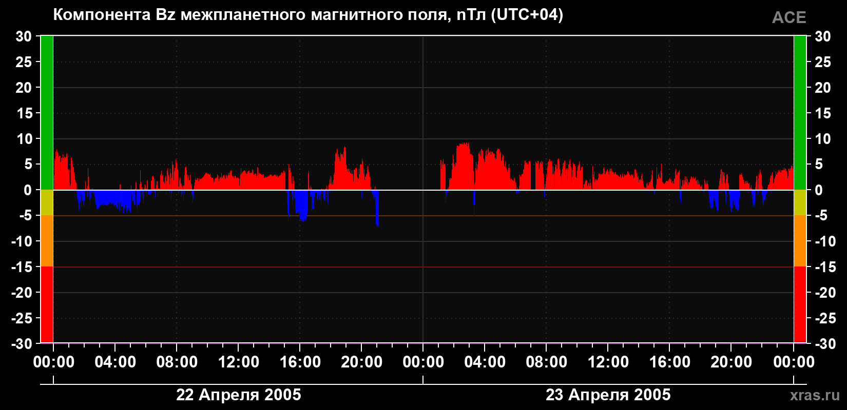 Компонента Bz магнитного поля солнечного ветра