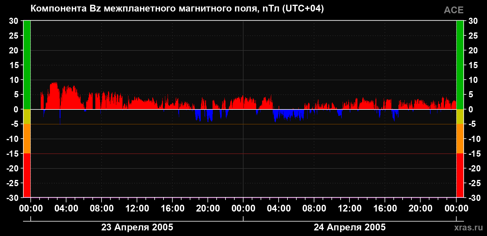 Компонента Bz магнитного поля солнечного ветра