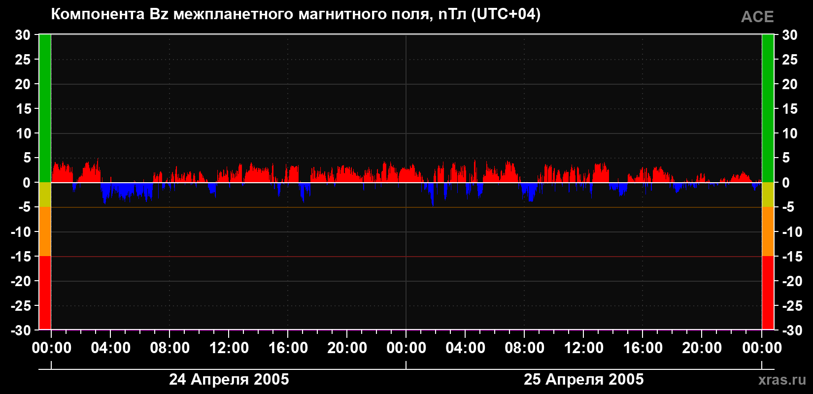 Компонента Bz магнитного поля солнечного ветра