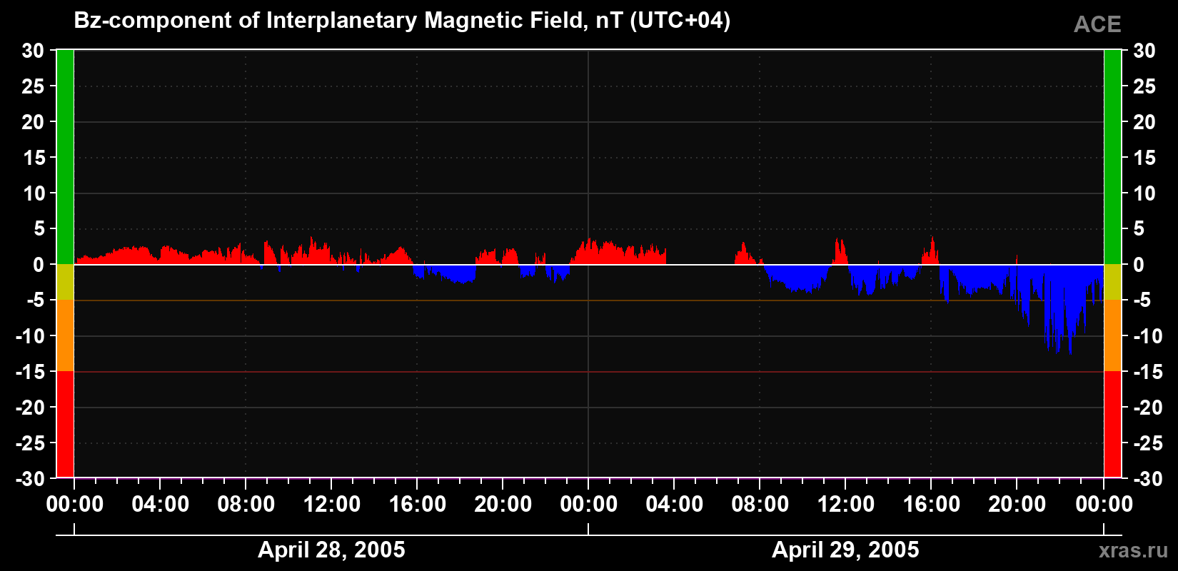 The Bz component of the solar wind magnetic field
