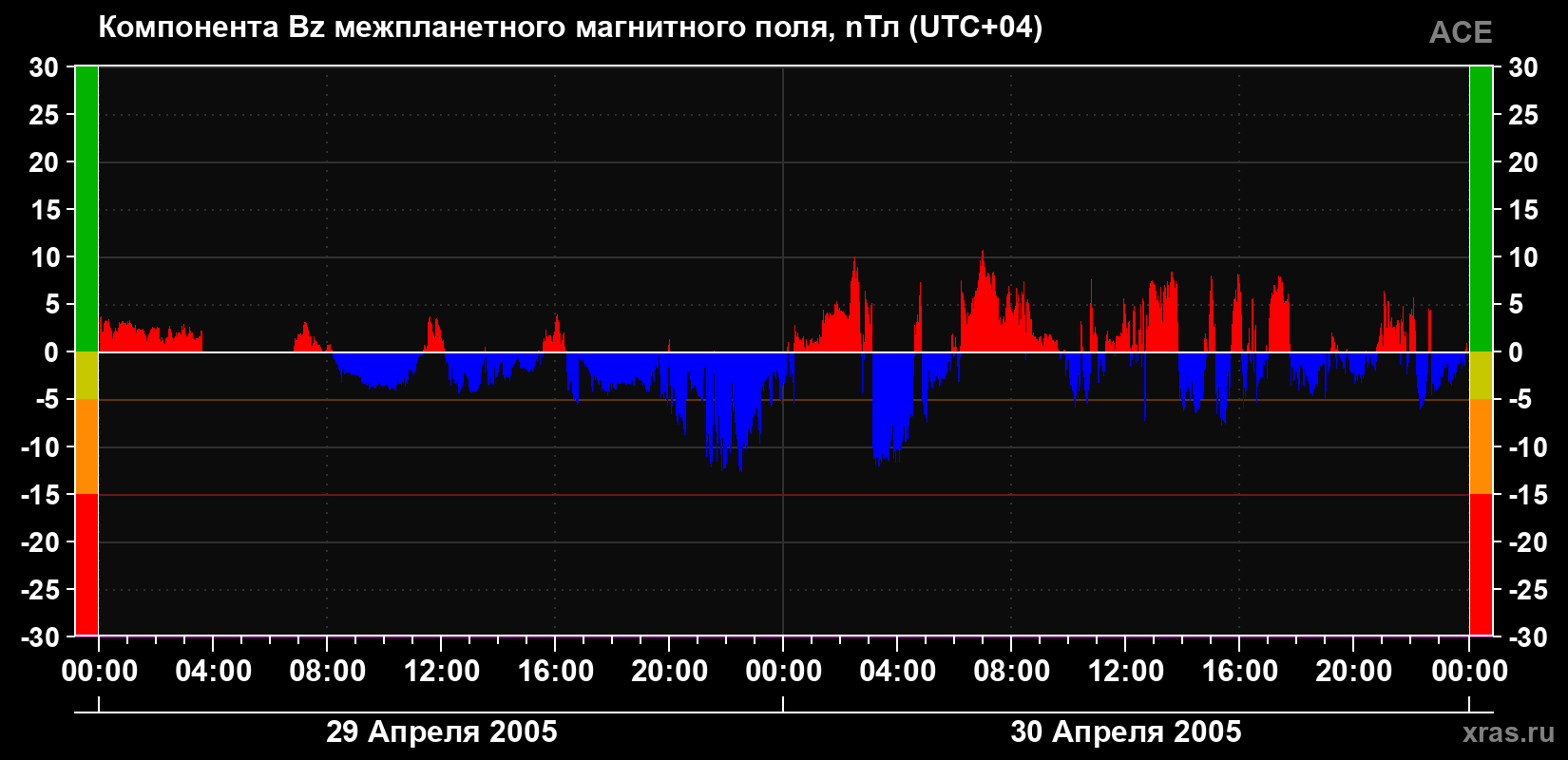 Компонента Bz магнитного поля солнечного ветра