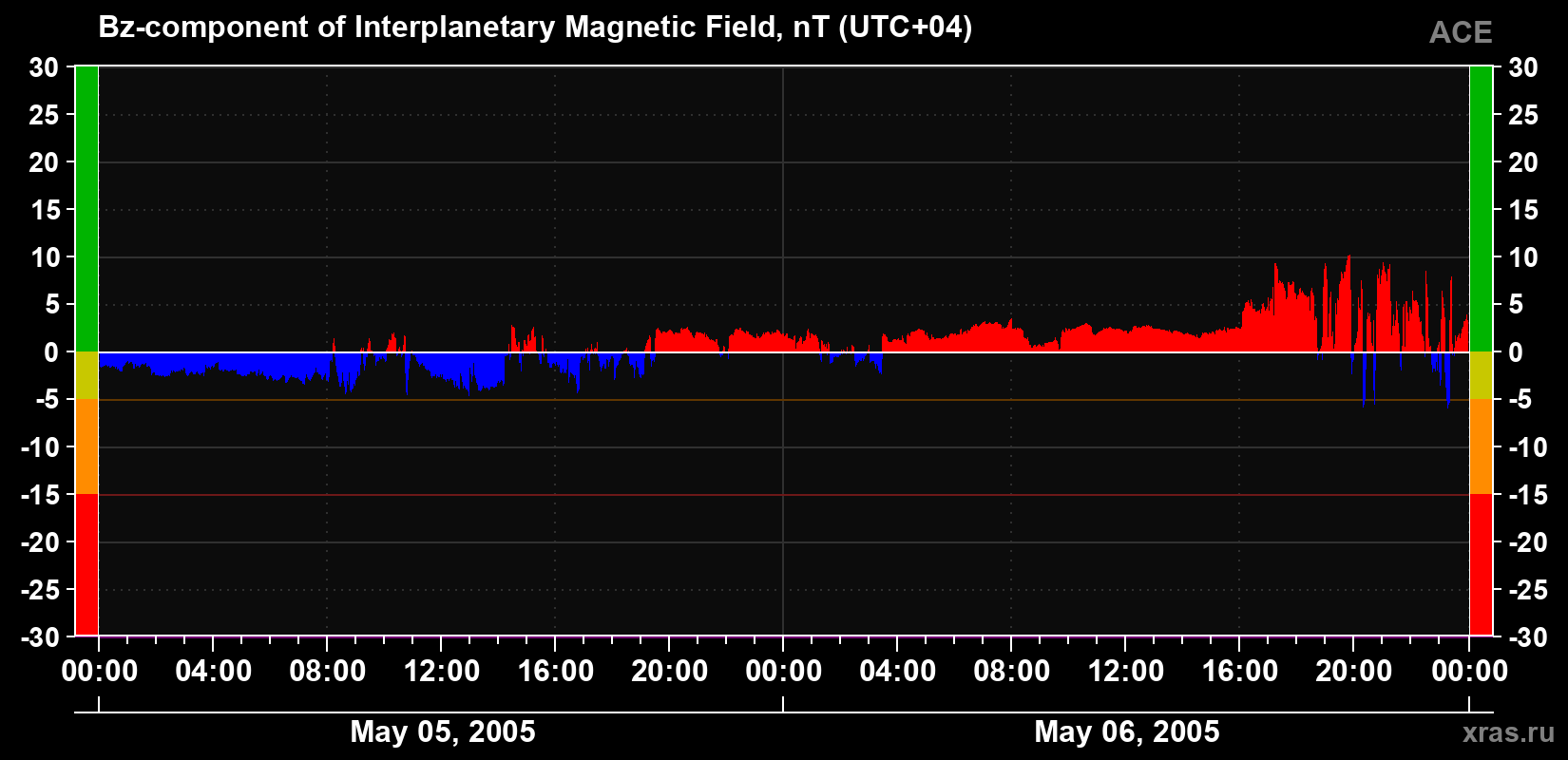 The Bz component of the solar wind magnetic field