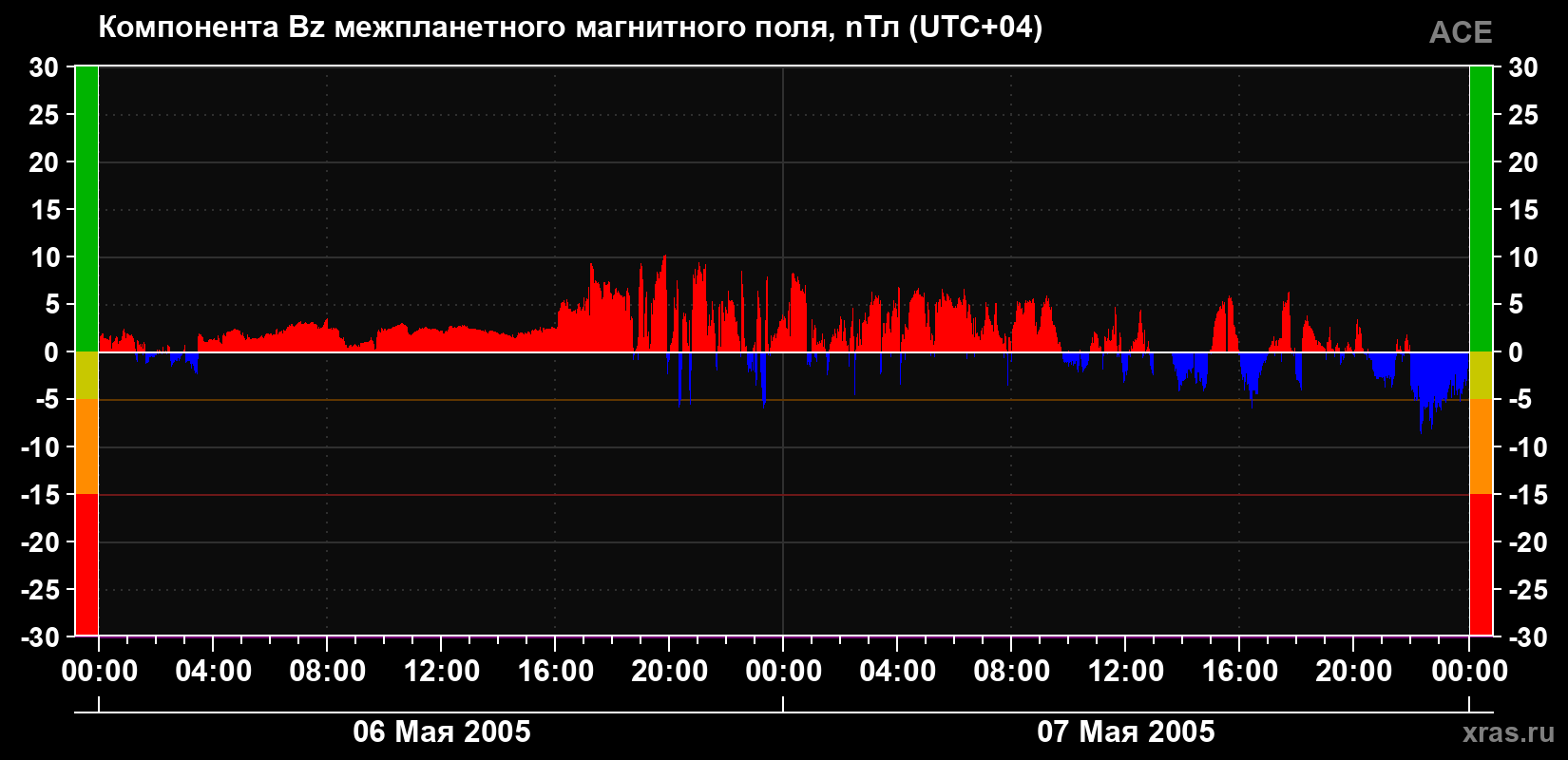 Компонента Bz магнитного поля солнечного ветра