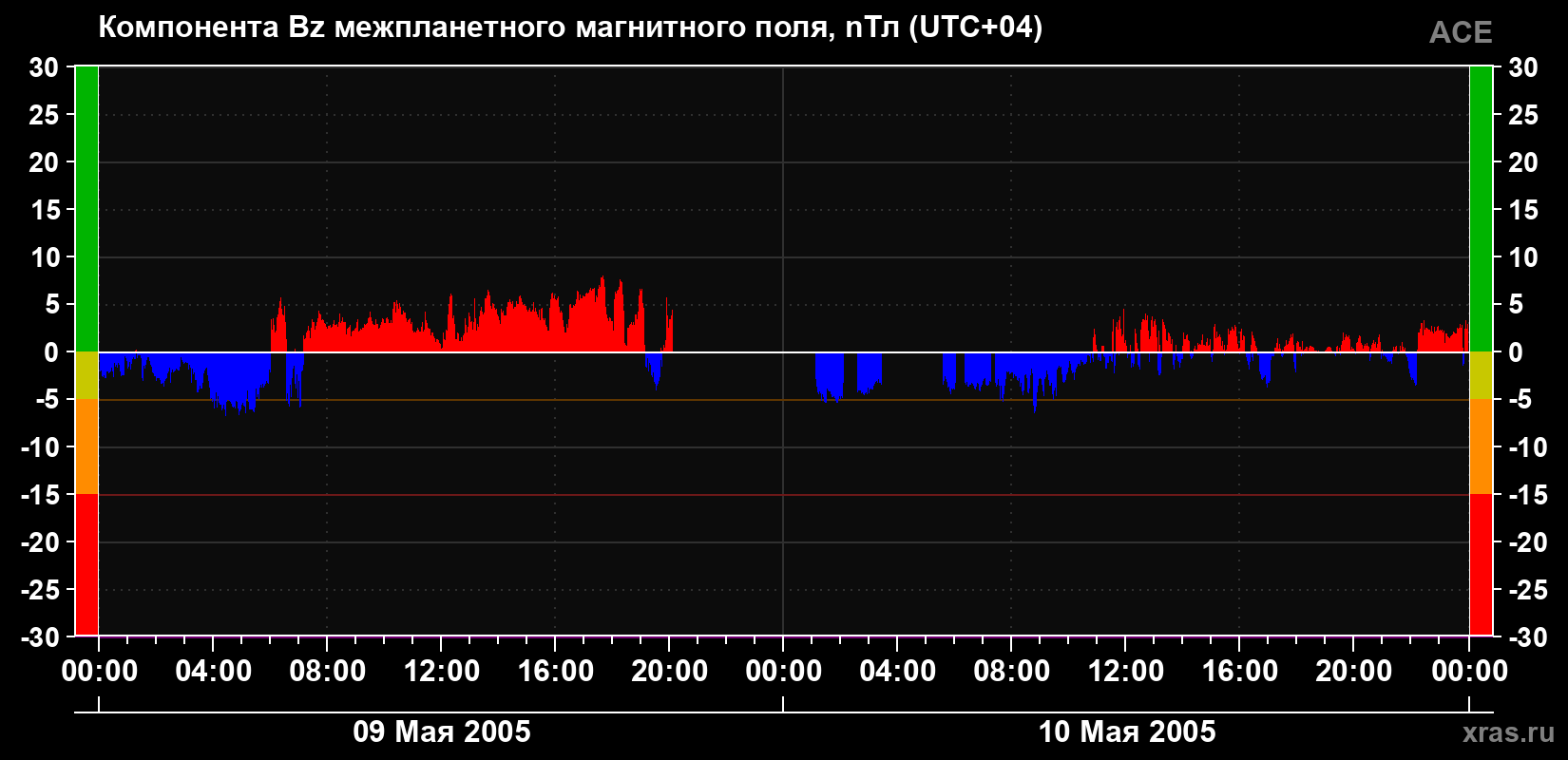 Компонента Bz магнитного поля солнечного ветра